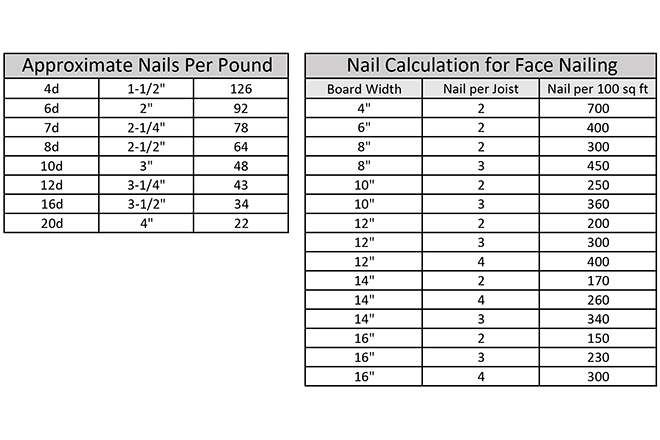 Tremont Nail Common Nail Usage Suggestion