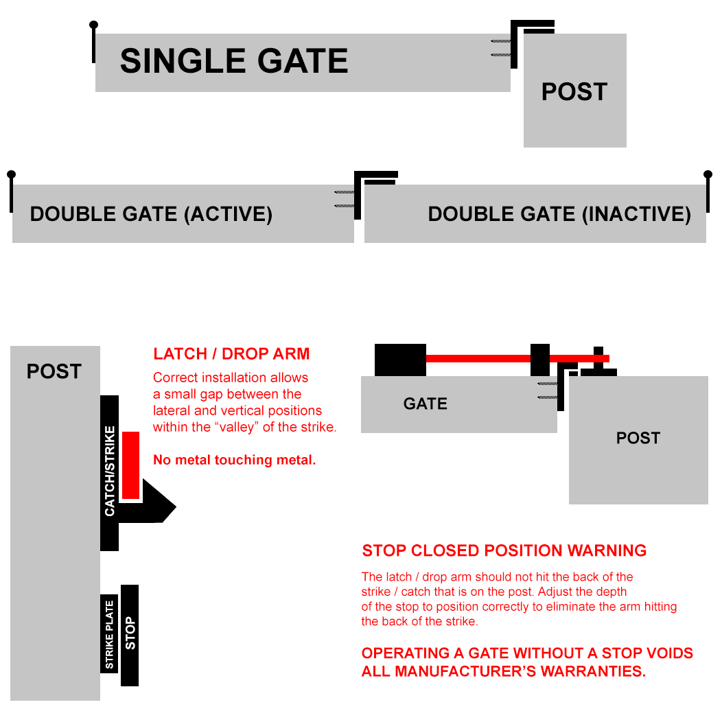 Typical L Gate Stop Installation