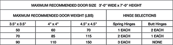 Suggested # of Door Hinges