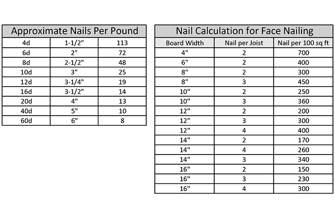 Tremont Nail Boat Nail Usage Suggestion