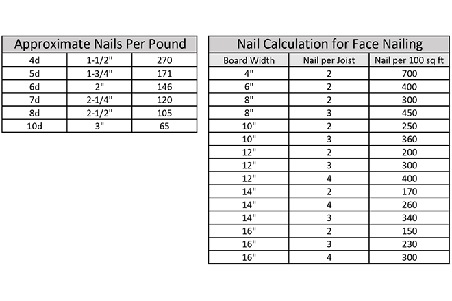 Tremont Nail Box Nail Usage Suggestion