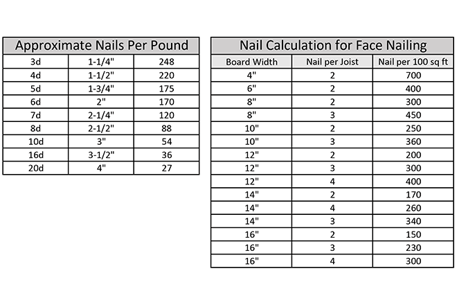 Tremont Nail Clinch Rosehead Nail Usage Suggestion