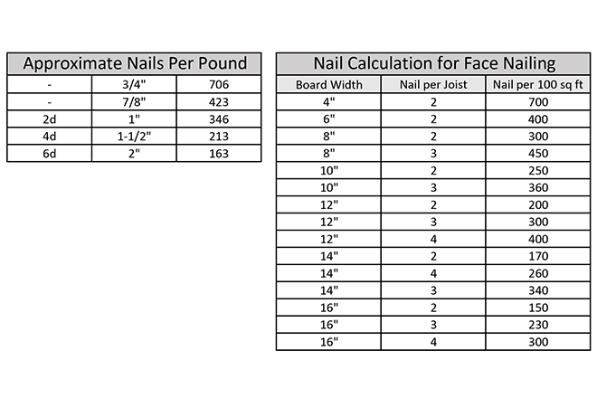 Tremont Nail Clout Nail Usage Suggestion Tremont Nail Clout Nail Usage Suggestion