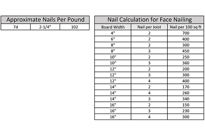 Tremont Nail Common Nail Usage Suggestion Tremont Nail Common Nail Usage Suggestion