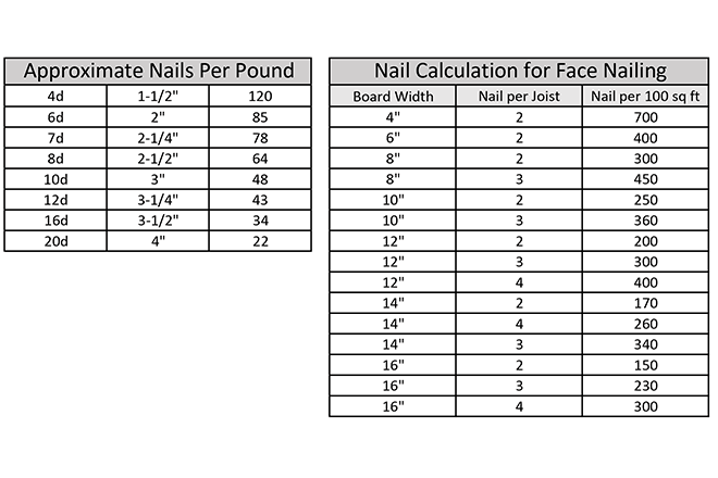 Tremont Nail Usage Suggestion